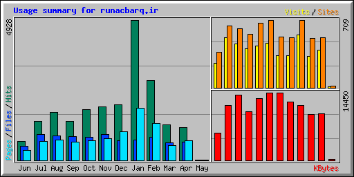 Usage summary for runacbarq.ir